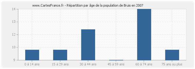 Répartition par âge de la population de Bruis en 2007