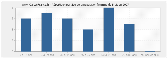 Répartition par âge de la population féminine de Bruis en 2007