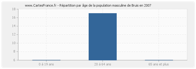 Répartition par âge de la population masculine de Bruis en 2007