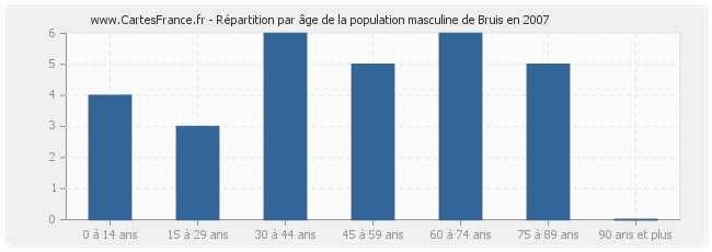 Répartition par âge de la population masculine de Bruis en 2007