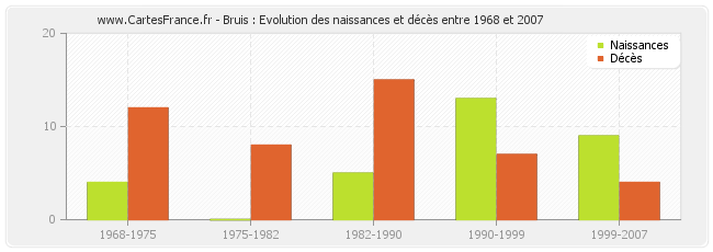 Bruis : Evolution des naissances et décès entre 1968 et 2007