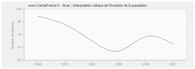 Bruis : Interpolation cubique de l'évolution de la population