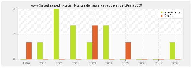 Bruis : Nombre de naissances et décès de 1999 à 2008