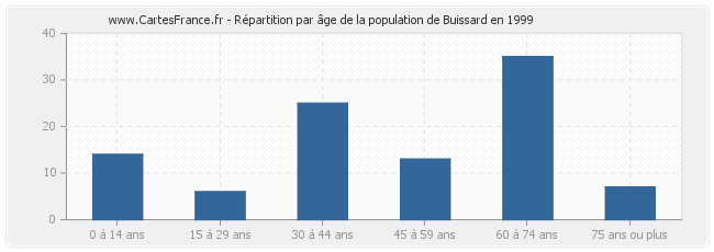 Répartition par âge de la population de Buissard en 1999