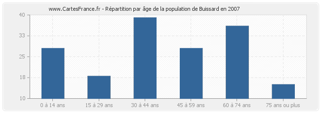 Répartition par âge de la population de Buissard en 2007
