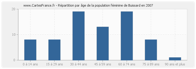 Répartition par âge de la population féminine de Buissard en 2007