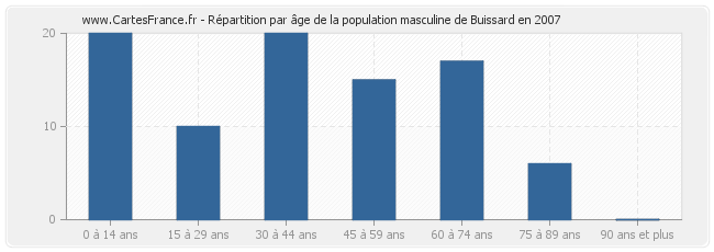 Répartition par âge de la population masculine de Buissard en 2007