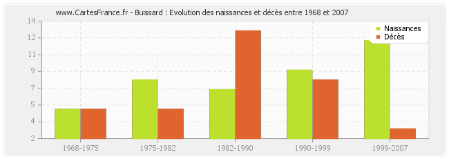Buissard : Evolution des naissances et décès entre 1968 et 2007