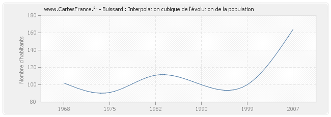 Buissard : Interpolation cubique de l'évolution de la population