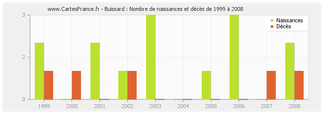 Buissard : Nombre de naissances et décès de 1999 à 2008
