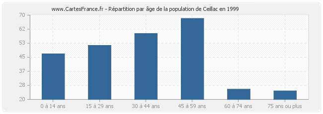 Répartition par âge de la population de Ceillac en 1999