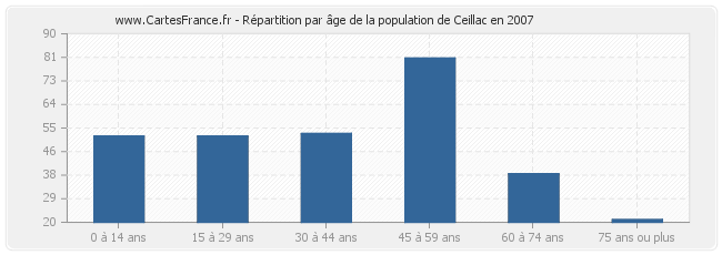 Répartition par âge de la population de Ceillac en 2007