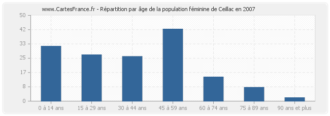 Répartition par âge de la population féminine de Ceillac en 2007