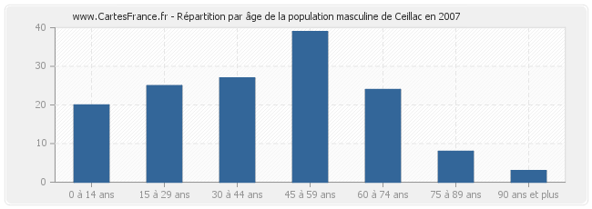 Répartition par âge de la population masculine de Ceillac en 2007