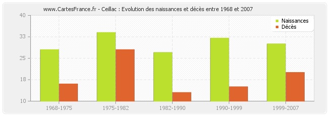 Ceillac : Evolution des naissances et décès entre 1968 et 2007