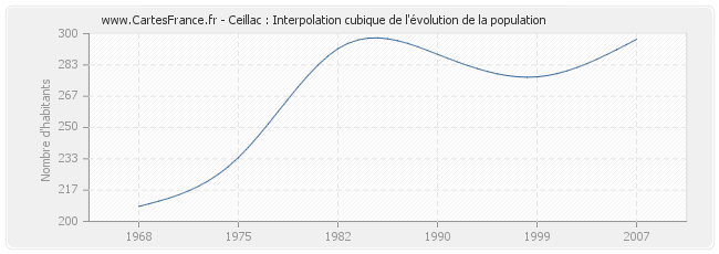 Ceillac : Interpolation cubique de l'évolution de la population