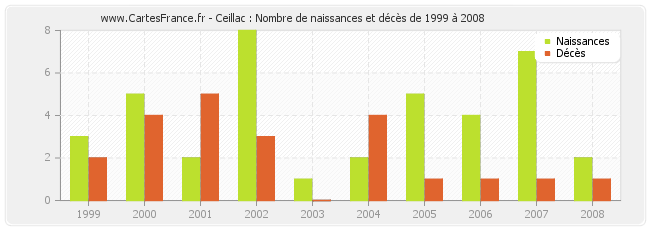 Ceillac : Nombre de naissances et décès de 1999 à 2008