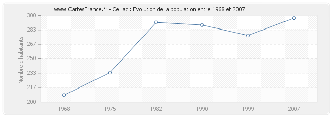 Population Ceillac