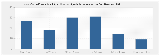 Répartition par âge de la population de Cervières en 1999