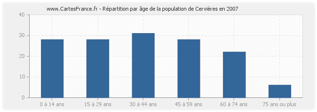 Répartition par âge de la population de Cervières en 2007