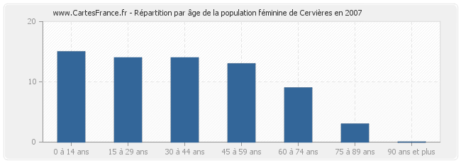 Répartition par âge de la population féminine de Cervières en 2007