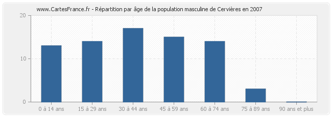 Répartition par âge de la population masculine de Cervières en 2007