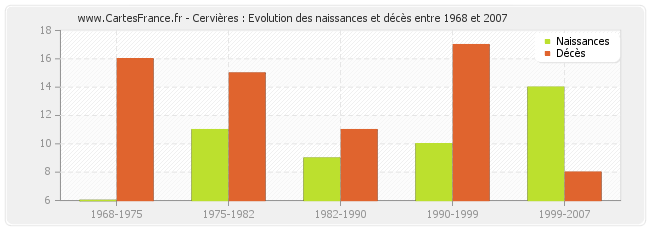 Cervières : Evolution des naissances et décès entre 1968 et 2007
