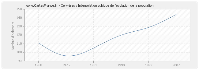 Cervières : Interpolation cubique de l'évolution de la population