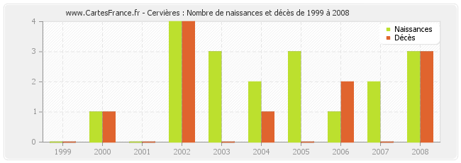 Cervières : Nombre de naissances et décès de 1999 à 2008