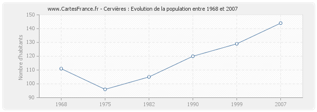 Population Cervières