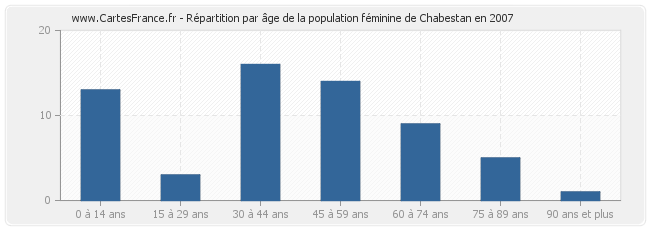 Répartition par âge de la population féminine de Chabestan en 2007