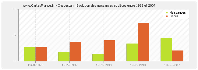 Chabestan : Evolution des naissances et décès entre 1968 et 2007