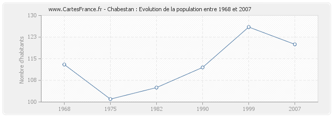 Population Chabestan