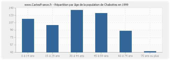 Répartition par âge de la population de Chabottes en 1999