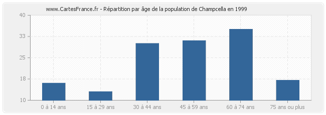 Répartition par âge de la population de Champcella en 1999