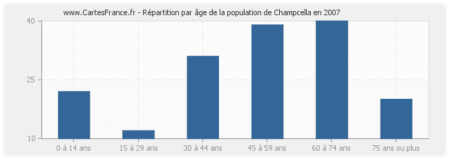 Répartition par âge de la population de Champcella en 2007