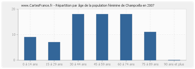 Répartition par âge de la population féminine de Champcella en 2007