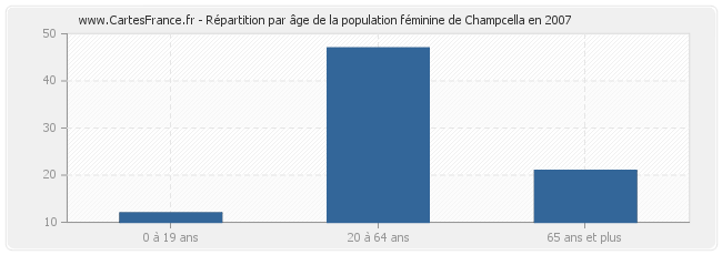 Répartition par âge de la population féminine de Champcella en 2007