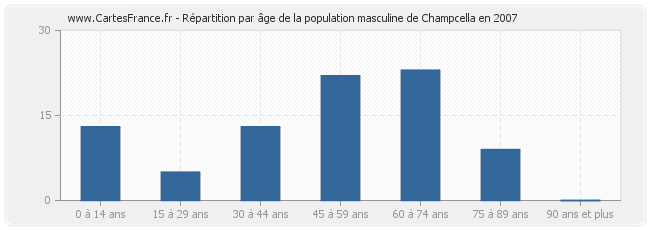 Répartition par âge de la population masculine de Champcella en 2007