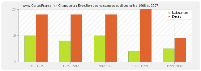 Champcella : Evolution des naissances et décès entre 1968 et 2007