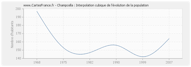 Champcella : Interpolation cubique de l'évolution de la population