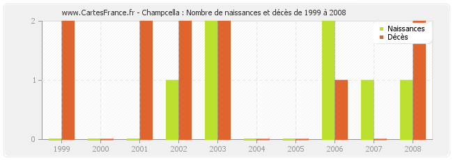Champcella : Nombre de naissances et décès de 1999 à 2008