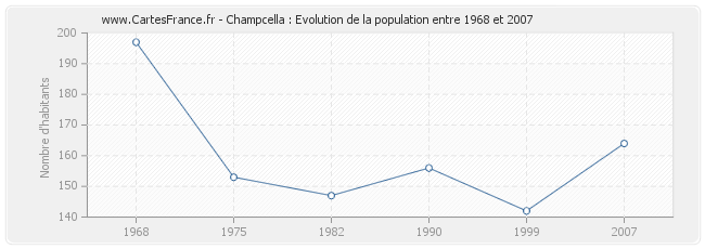 Population Champcella