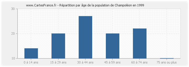 Répartition par âge de la population de Champoléon en 1999