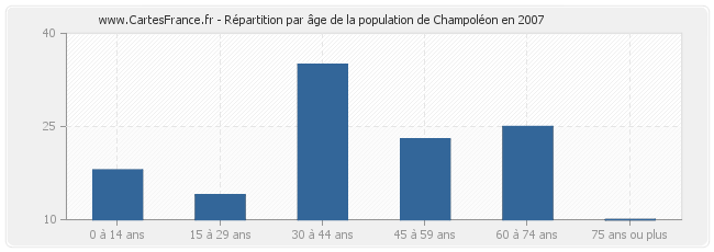 Répartition par âge de la population de Champoléon en 2007