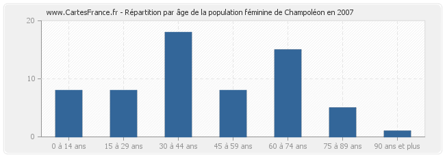 Répartition par âge de la population féminine de Champoléon en 2007