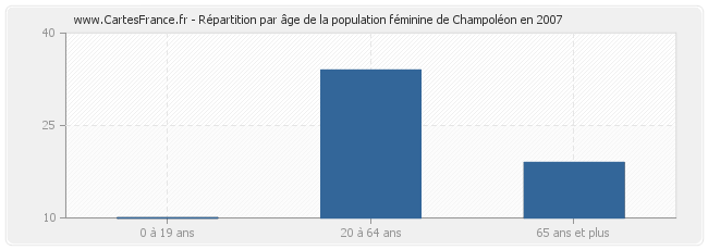 Répartition par âge de la population féminine de Champoléon en 2007