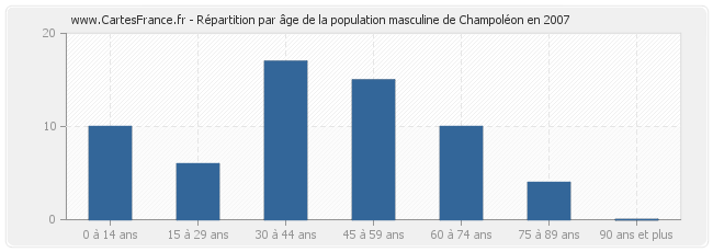 Répartition par âge de la population masculine de Champoléon en 2007