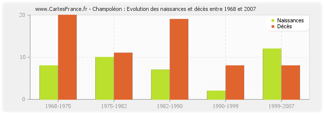 Champoléon : Evolution des naissances et décès entre 1968 et 2007