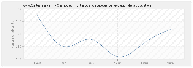 Champoléon : Interpolation cubique de l'évolution de la population